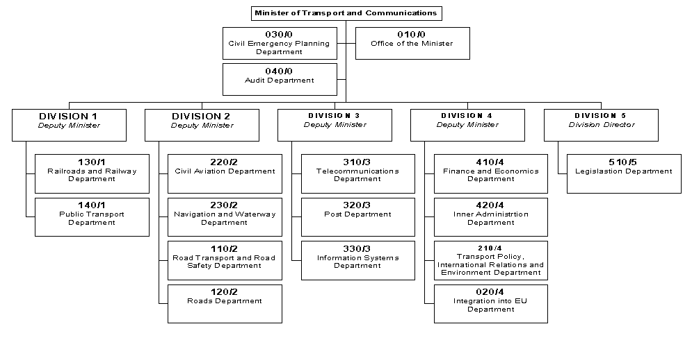 organisational chart