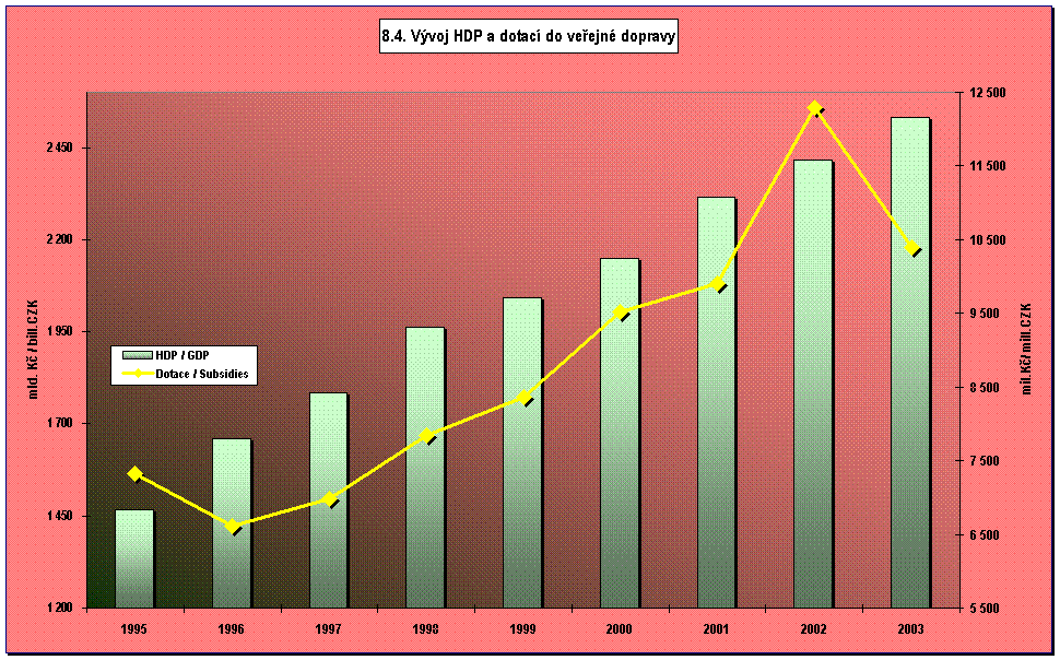 8.4. Vvoj HDP a dotac do veejn dopravy