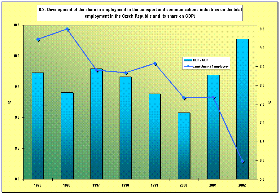  8.2. Development of the share in employment in the transport and communications industries on the total employment in the Czech Republic and its share on GDP)     