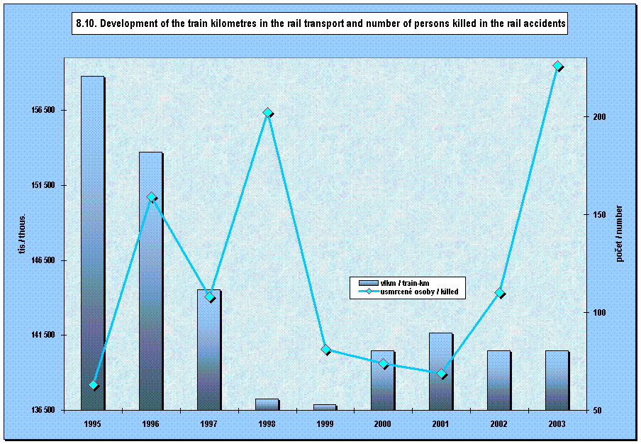  8.10. Development of the train kilometres in the rail transport and number of persons killed in the rail accidents 