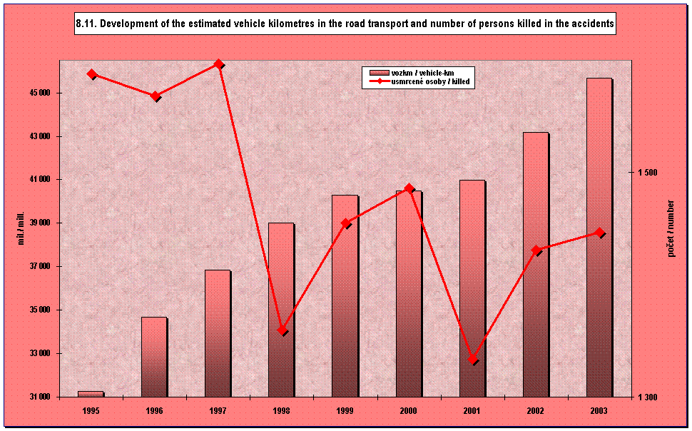 8.11. Development of the estimated vehicle kilometres in the road transport and number of persons killed in the accidents  