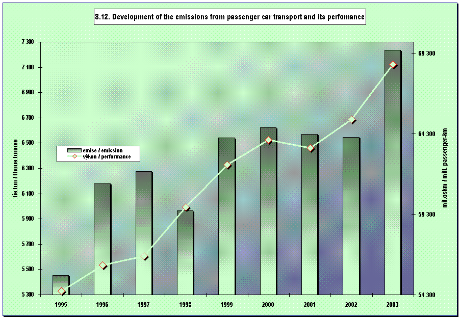 8.12. Development of the emissions from passenger car transport and its perfomance 