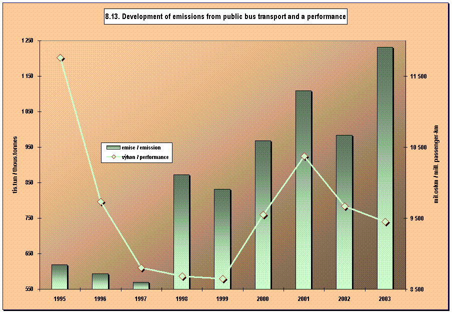 8.13. Development of emissions from public bus transport and a performance  