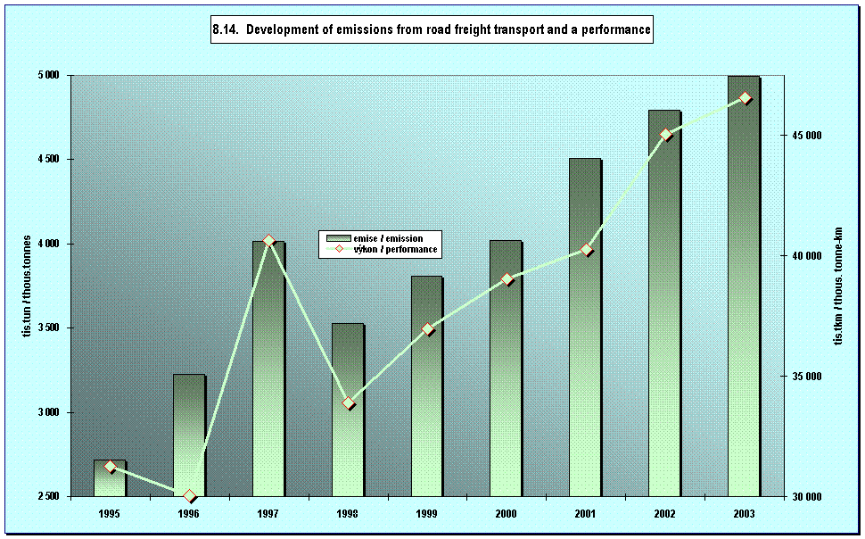 8.14.  Development of emissions from road freight transport and a performance 