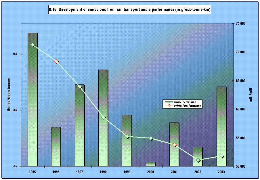 8.15. Development of emissions from rail transport and a performance (in gross-tonne-km)