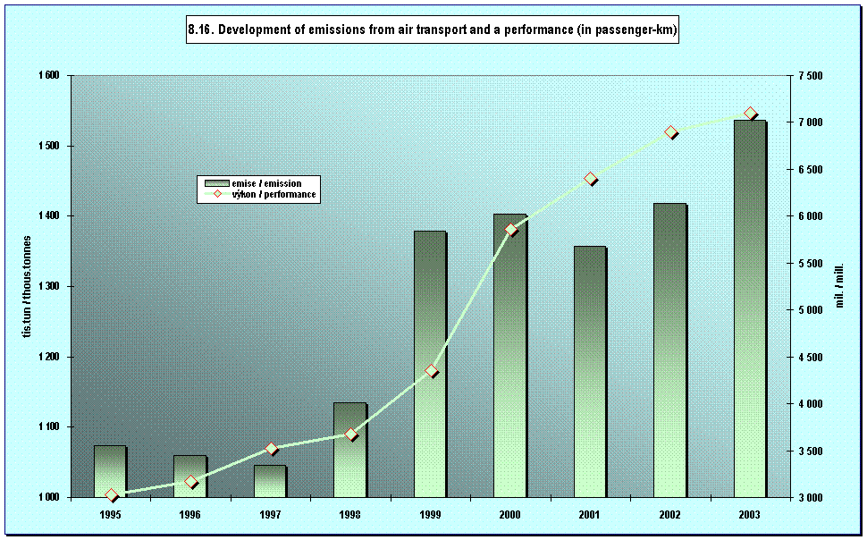 8.16. Development of emissions from air transport and a performance (in passenger-km)