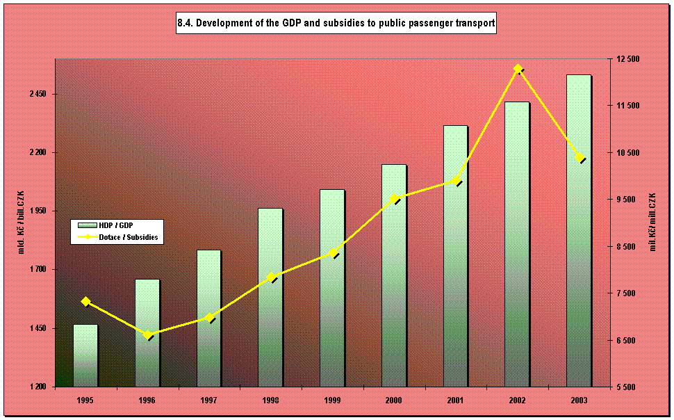 8.4. Development of the GDP and subsidies to public passenger transport