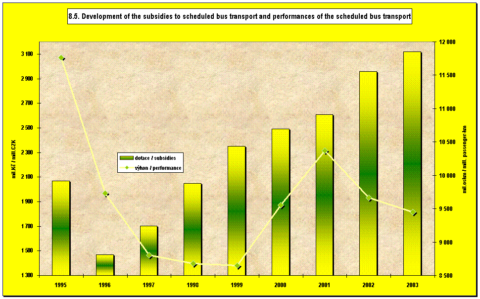 8.5. Development of the subsidies to scheduled bus transport and performances of the scheduled bus transport