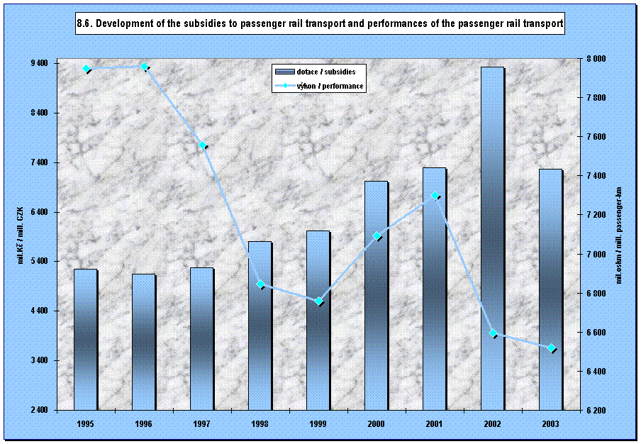 8.6. Development of the subsidies to passenger rail transport and performances of the passenger rail transport