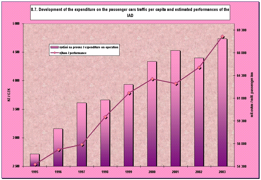 8.7. Development of the expenditure on the passenger cars traffic per capita and estimated performances of the IAD