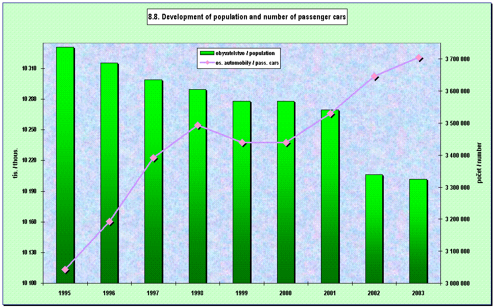 8.8. Development of population and number of passenger cars