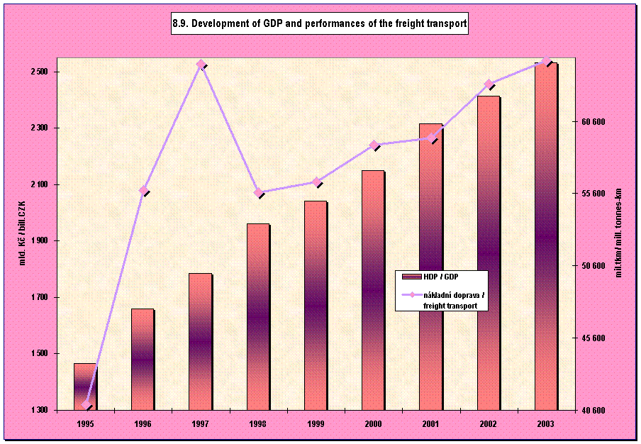 8.9. Development of GDP and performances of the freight transport