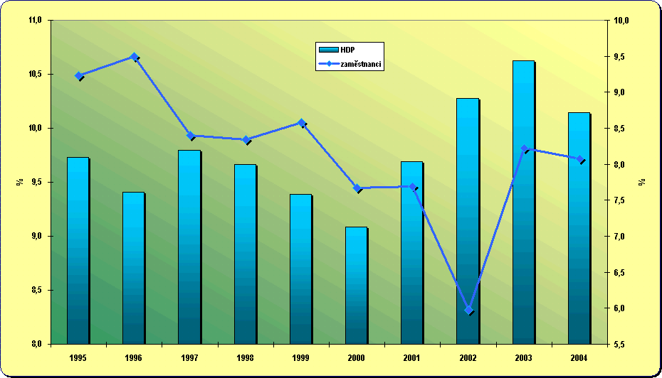 Kapitola 8.2. Vvoj podlu potu zamstnanc v doprav a spojch na celkovm potu zamstnanc a jejich podl na tvorb HDP