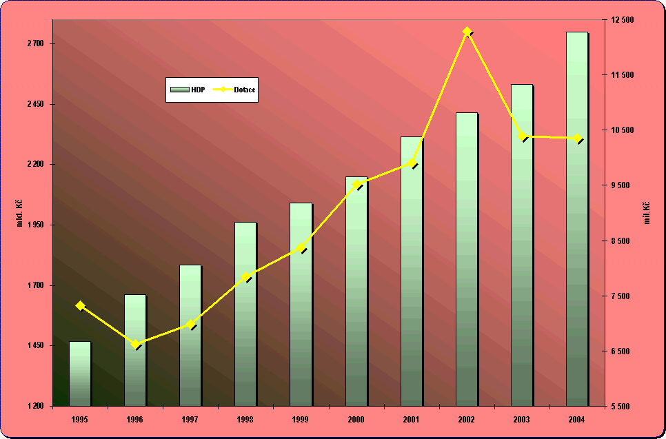 Kapitola 8.4. Vvoj HDP a dotac do veejn dopravy