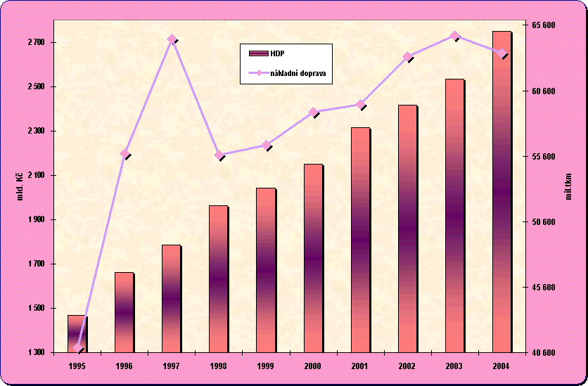 Kapitola 8.9. Vvoj HDP a pepravnch vkon nkladn dopravy
