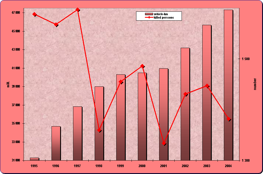 Chapter 8.11. Development of the estimated vehicle kilometres in the road transport and number of persons killed in the accidents