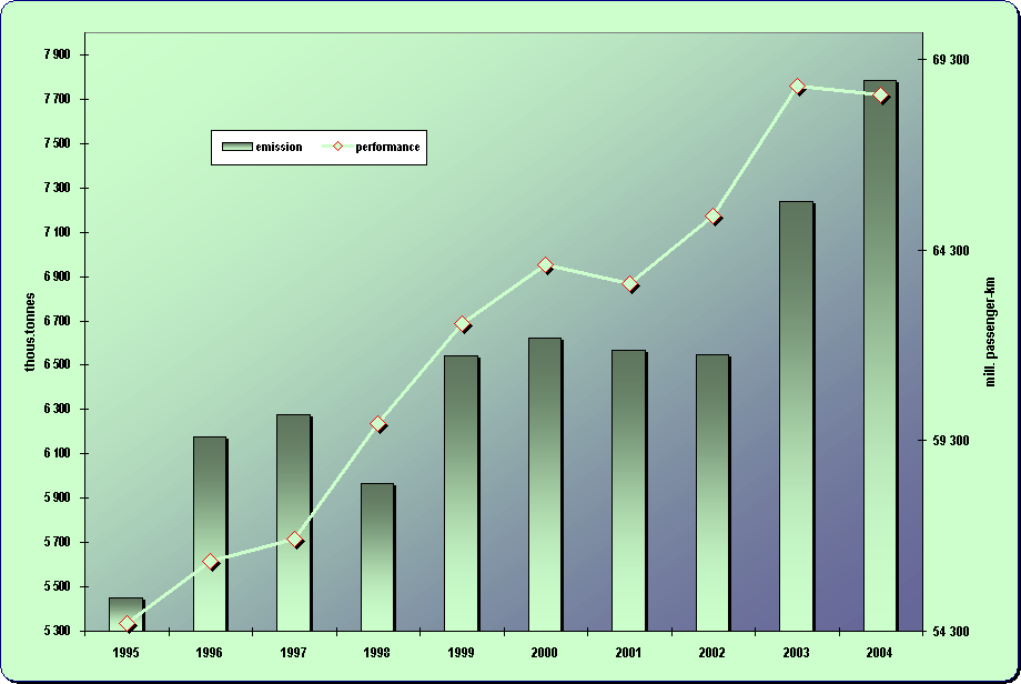 Chapter 8.12. Development of the emissions from passenger car transport and its performance