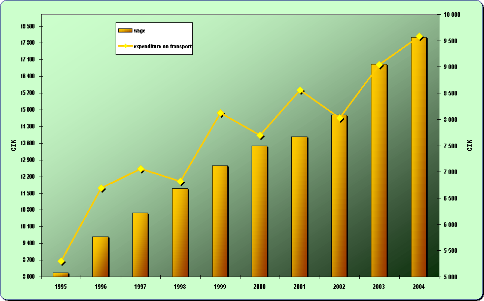 Chapter 8.3. Development of the average monthly wage and annual expenditure on transport per capita