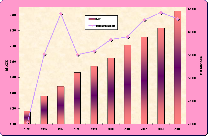 Chapter 8.9. Development of GDP and performances of the freight transport