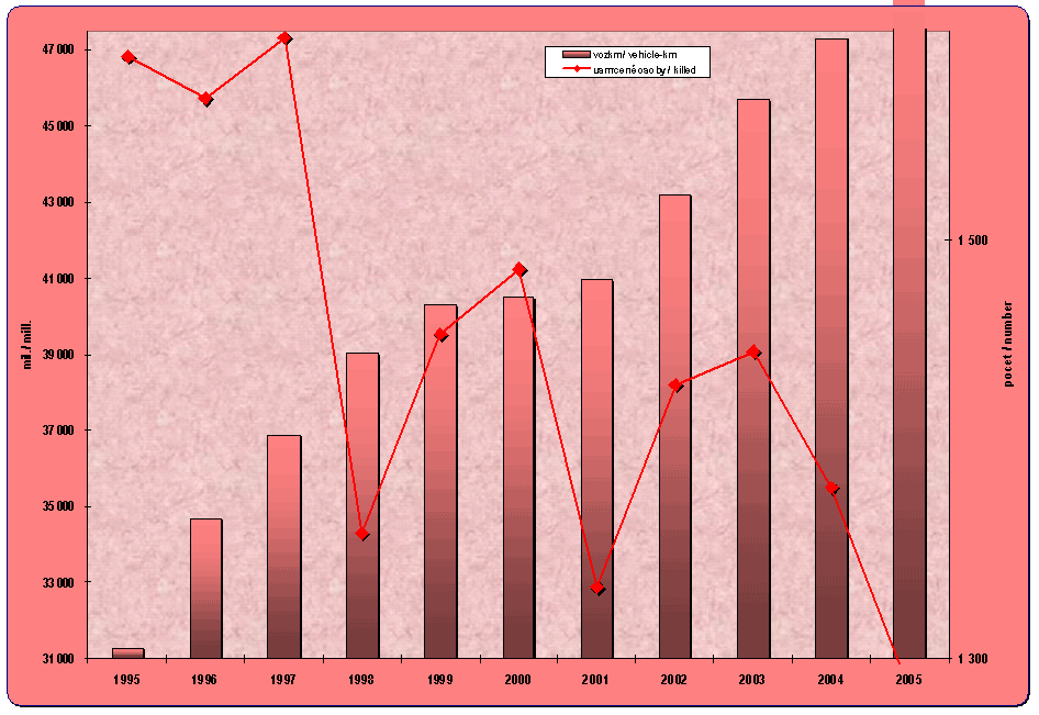 8.11. Vvoj odhadovanch vozovch kilometr silnin dopravy a potu usmrcench osob pi nehodch