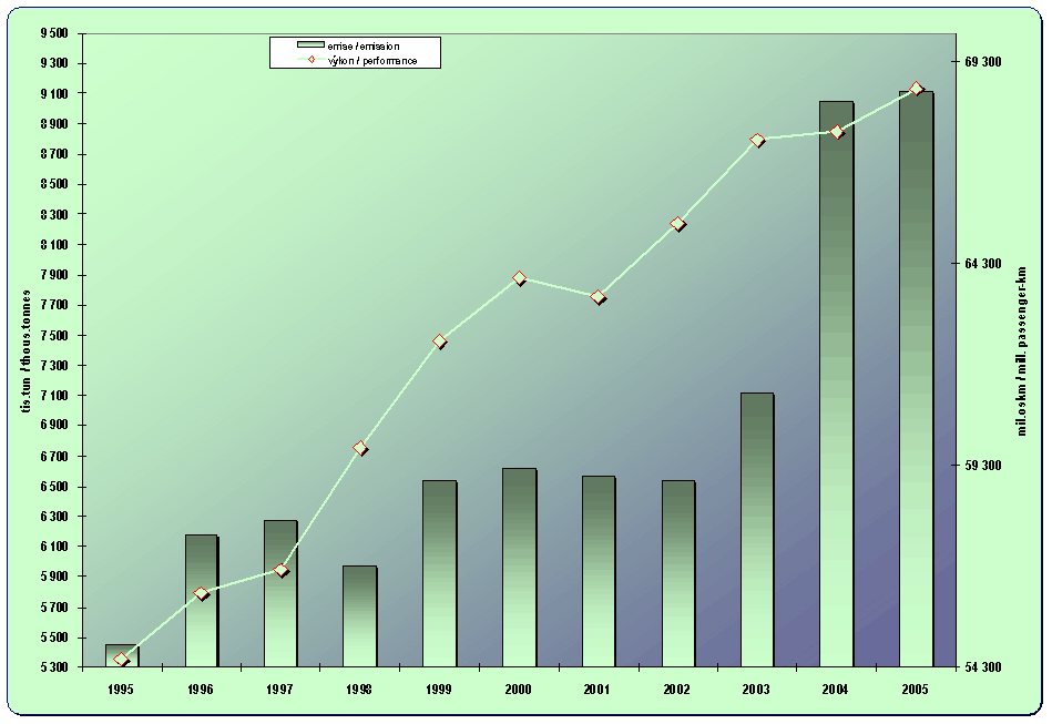 8.12. Vvoj emis z IAD a  jejch pepravnch vkon