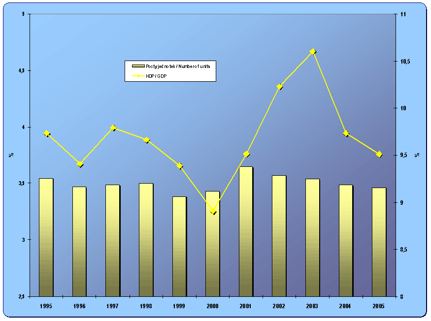 8.1. Development of the share of number of firms in the transport and communications industries on the total number of Czech firms and their share on GDP