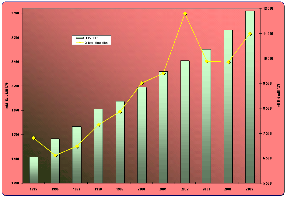 8.4. Development of the GDP and subsidies to public passenger transport