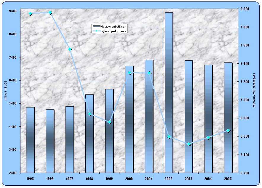 8.6. Development of the subsidies to passenger rail transport and performances of the passenger rail transport