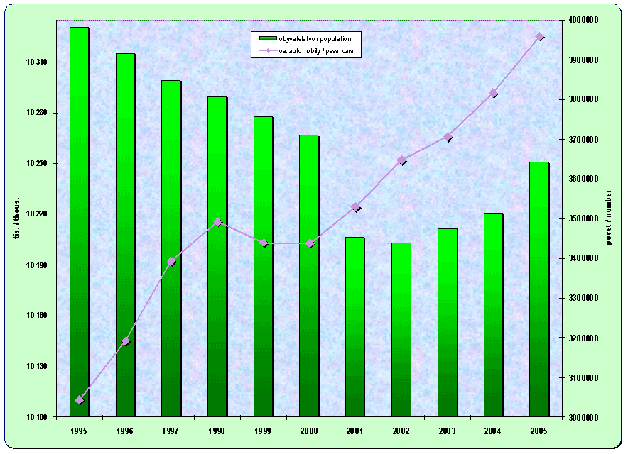 8.8. Development of population and number of passenger cars