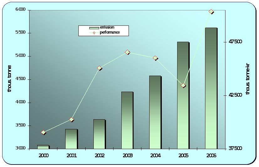 8.14. Development of emissions from road goods transport and a performance