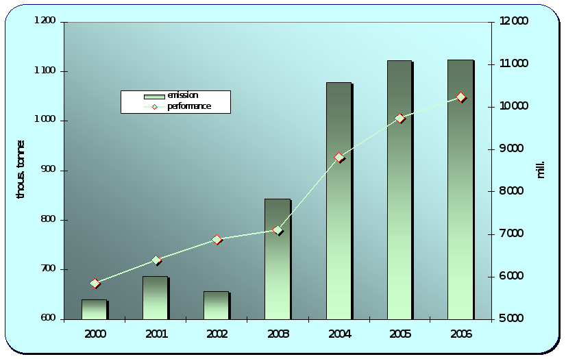 8.16. Development of emissions from air transport and a performance