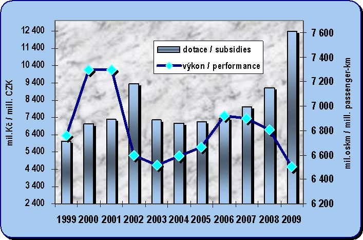 Kapitola 8.6. Vývoj dotací do železniční osobní dopravy a jejích přepravních výkonů