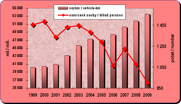 Kapitola 8.11. Vývoj odhadovaných vozových kilometrů silniční dopravy a počtu usmrcených osob při nehodách