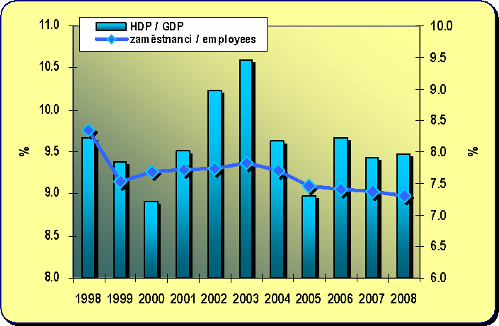 Chapter 8.2. Development of the share in employment in the transport and communications industries on the total employment in the Czech Republic and its share on GDP