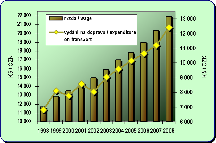 Chapter 8.3. Development of the average monthly wage and annual expenditure on transport per capita