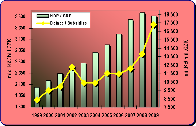 Chapter 8.4. Development of the GDP and subsidies to public passenger transport