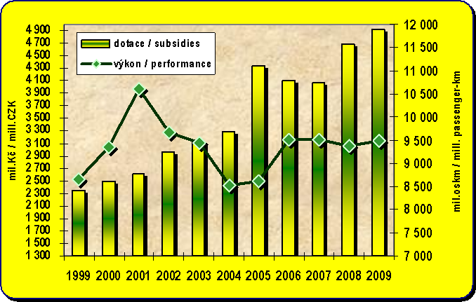 Chapter 8.5. Development of the subsidies to scheduled bus transport and performances of the scheduled  bus transport