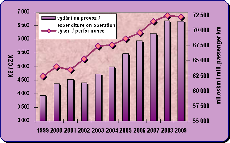 Chapter 8.7. Development of the expenditure on the passenger cars traffic per capita and estimated performances of the IAD