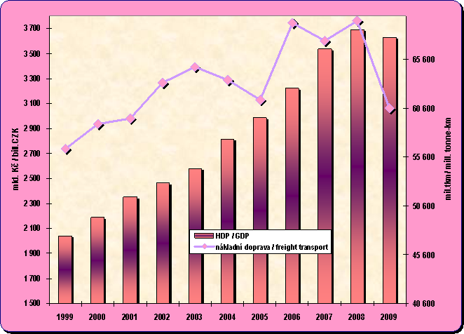 Chapter 8.9. Development of GDP and performances of the goods transport