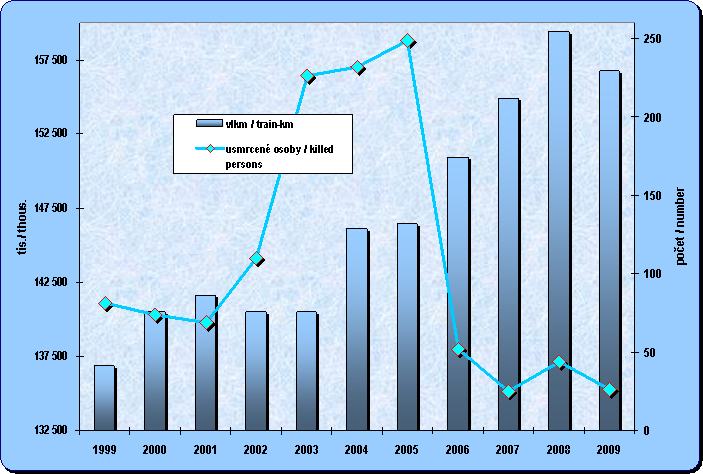 Chapter 8.10. Development of the train kilometres in the rail transport and number of persons killed in the rail accidents