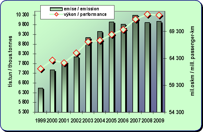 Chapter 8.12. Development of the emissions from passenger car transport and its perfomance