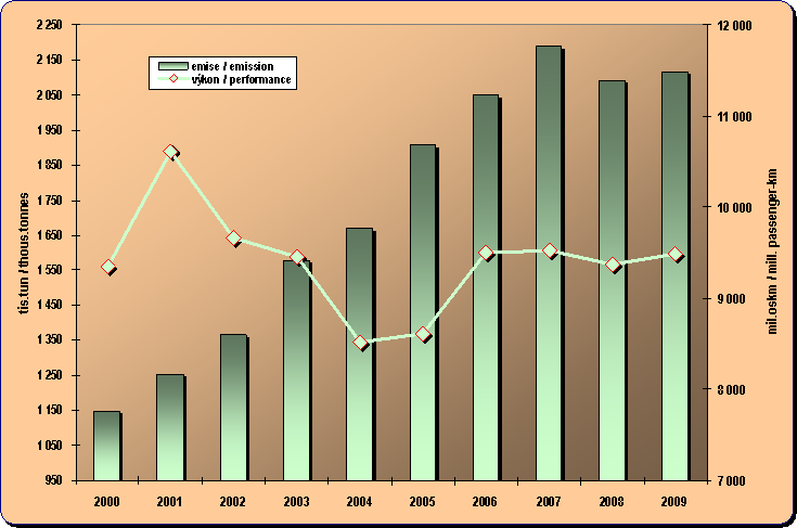 Chapter 8.13. Development of emissions from public bus transport and a performance