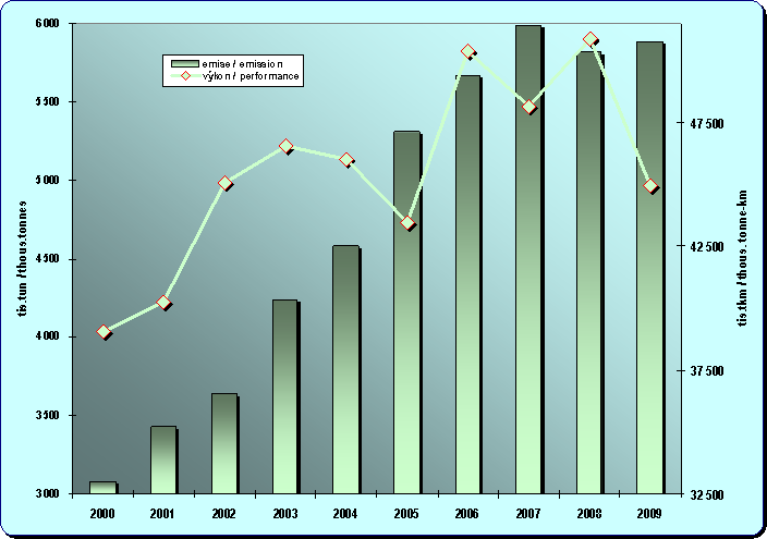 Chapter 8.14. Development of emissions from road goods transport and a performance