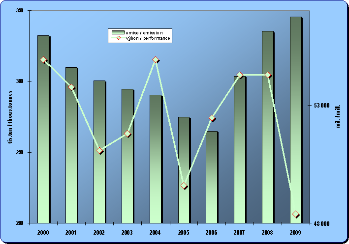 Chapter 8.15. Development of emissions from rail transport and a performance (gross-tonne-km)