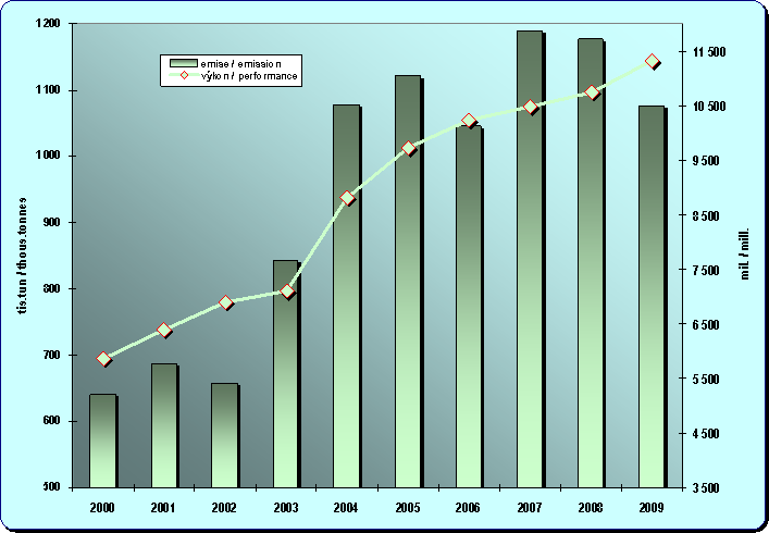 Chapter 8.16. Development of emissions from air transport and a performance (passenger-km)