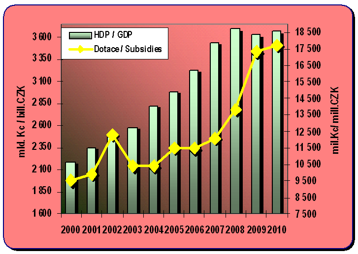 Chapter 8.2. Development of the GDP and subsidies to public passenger transport