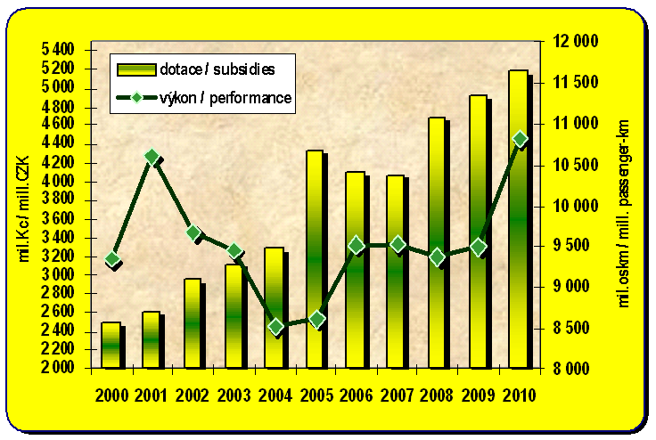 Chapter 8.3. Development of the subsidies to scheduled bus transport and performances of the scheduled  bus transport