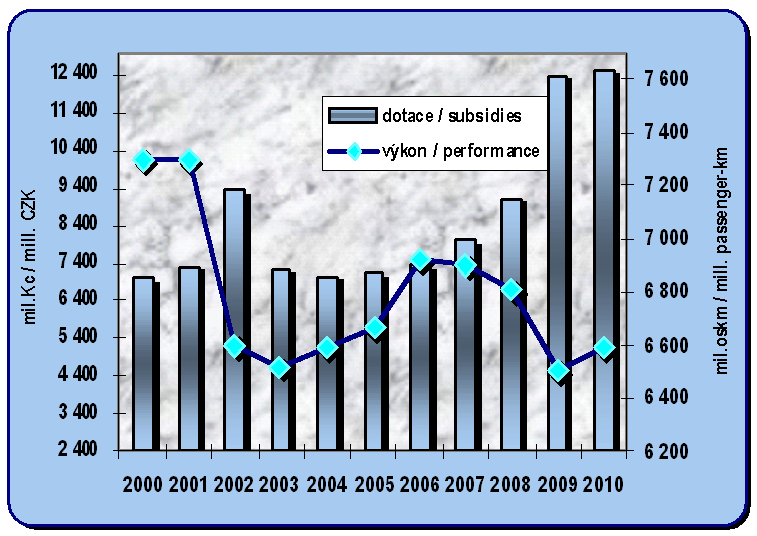Chapter 8.4. Development of the subsidies to passenger rail transport and performances of the passenger rail transport