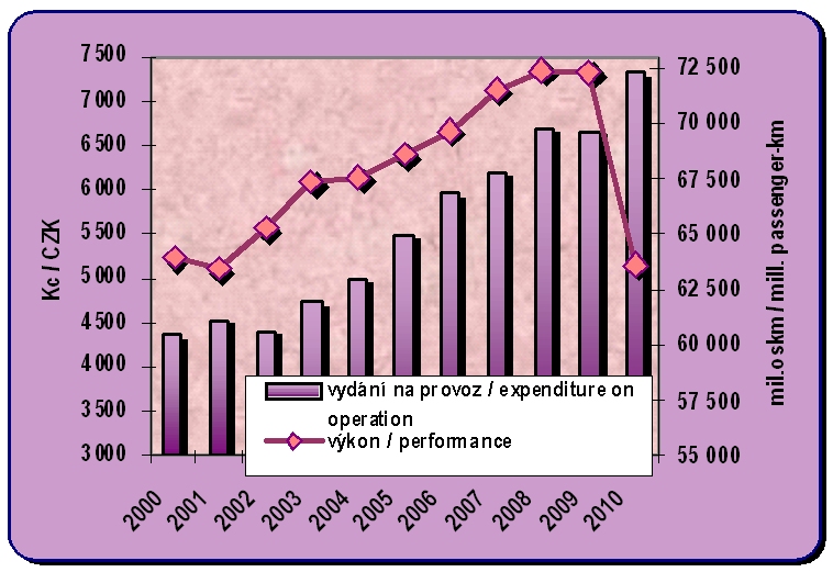 Chapter 8.5. Development of the expenditure on the passenger cars traffic per capita and estimated performances of the IAD