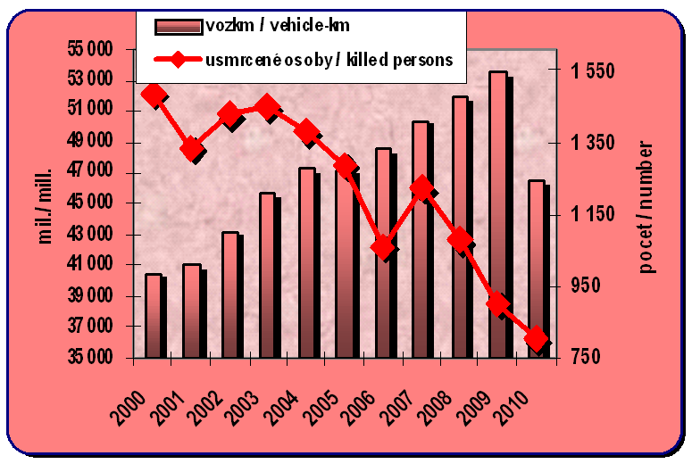 Chapter 8.9. Development of the estimated vehicle kilometres in the road transport and number of persons killed in the accidents